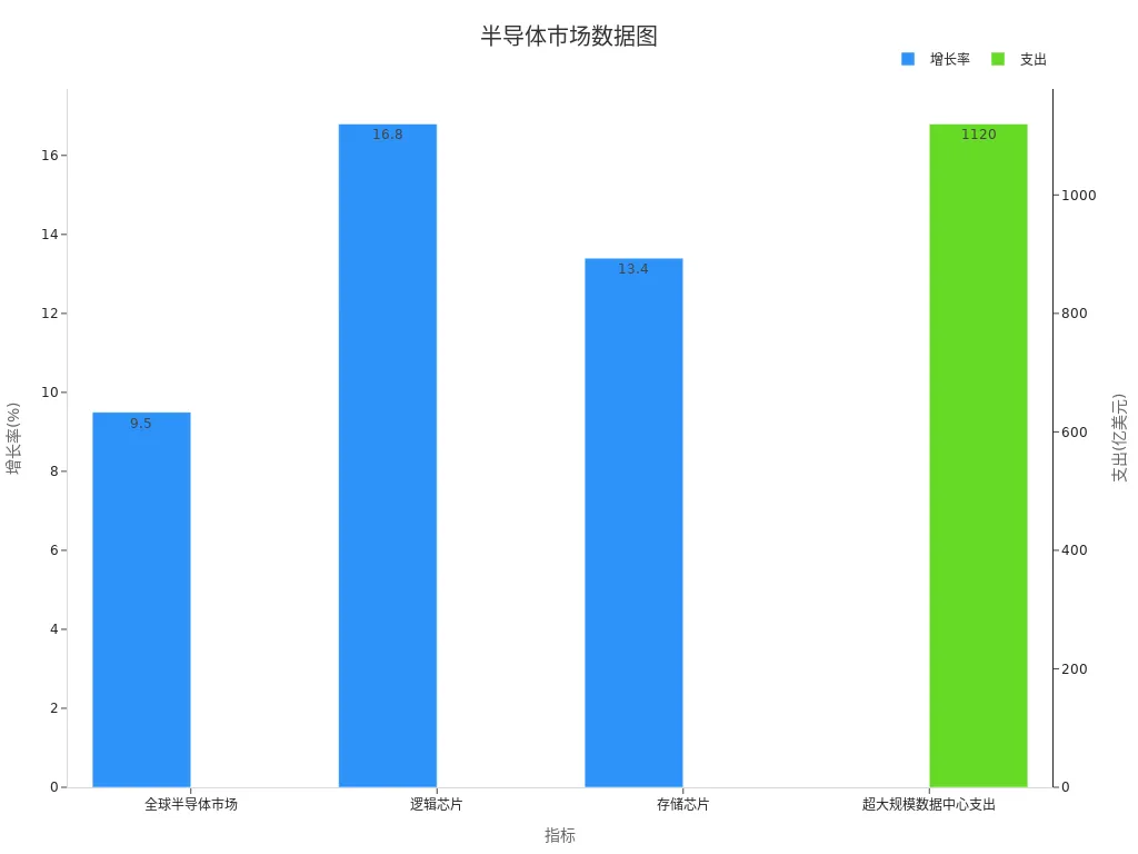 Bar chart showing semiconductor market growth rates and data center spending