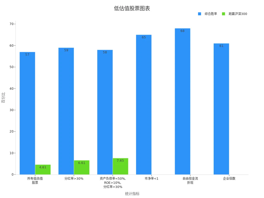 Bar chart showing key statistical data for undervalued stocks