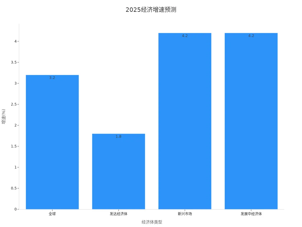 2025 Global Economic Recovery Chart