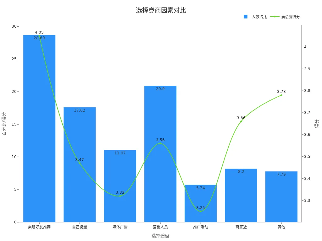 Dual-Axis Chart Showing Key Factors in Broker Selection and Satisfaction