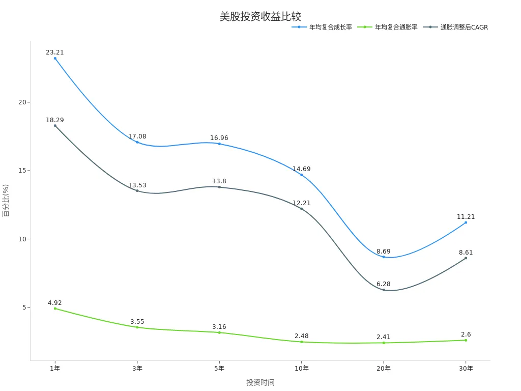 Chart Showing U.S. Stock Investment Returns and Inflation Metrics Across Periods