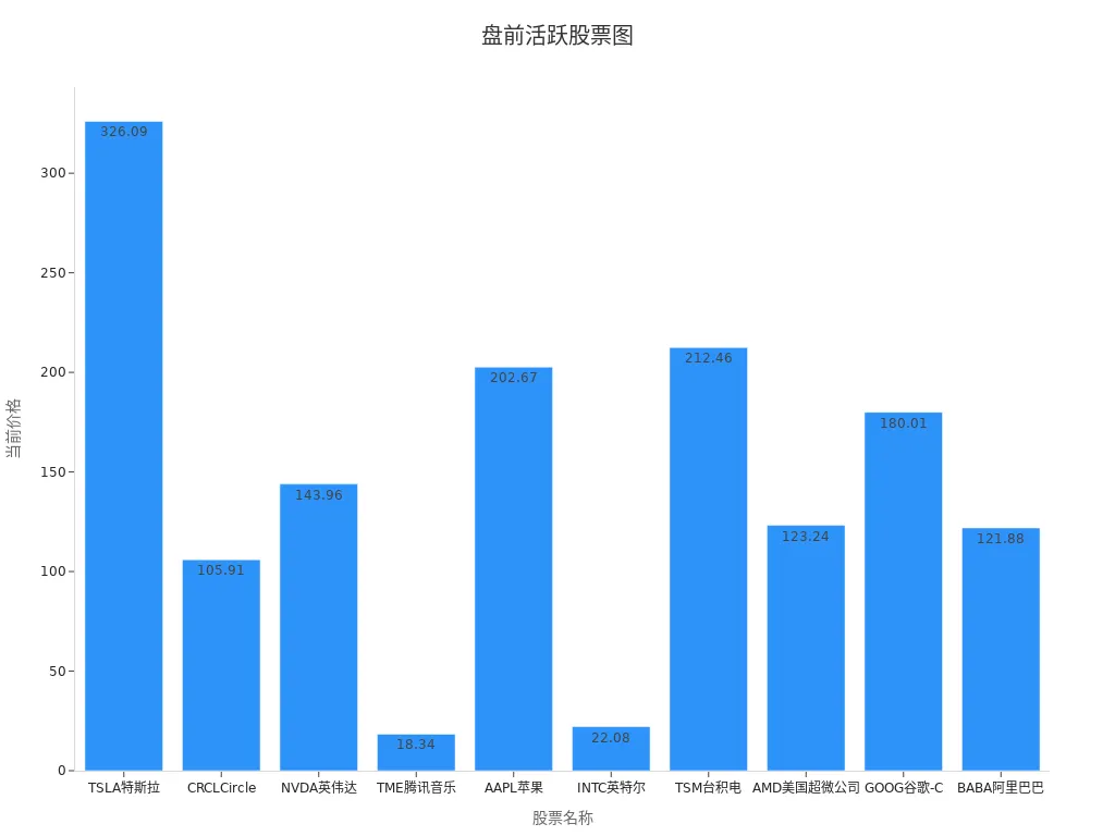 最新盘前活跃股票统计柱状图