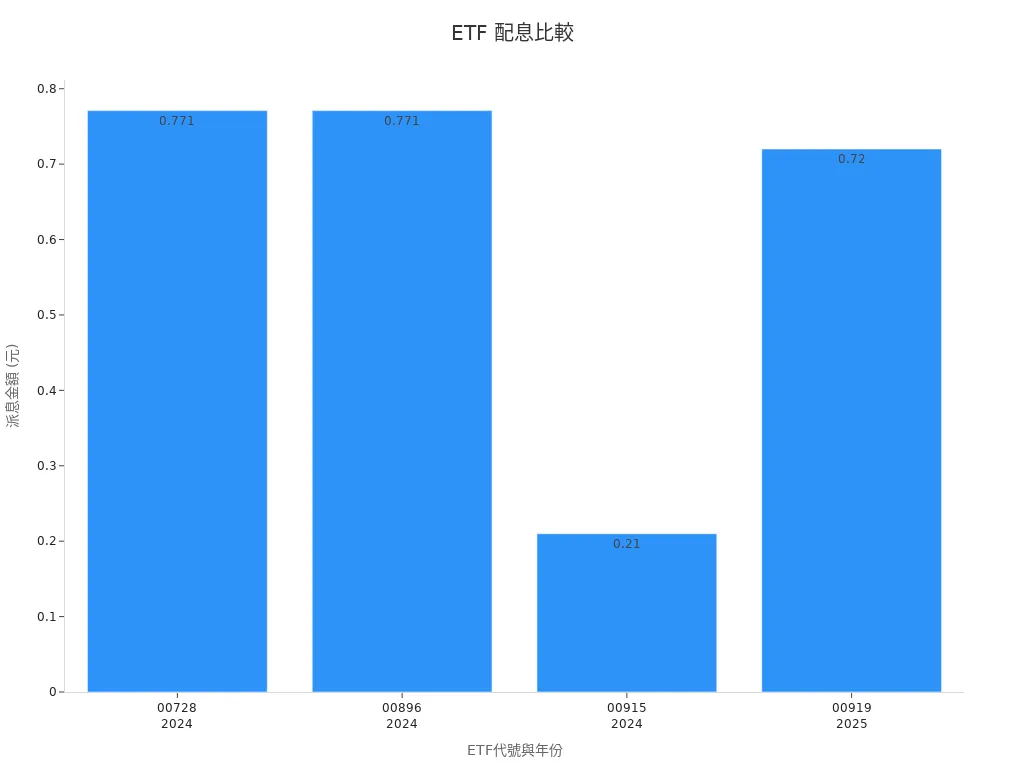 Bar chart showing dividend amounts of ETFs in 2024 and 2025