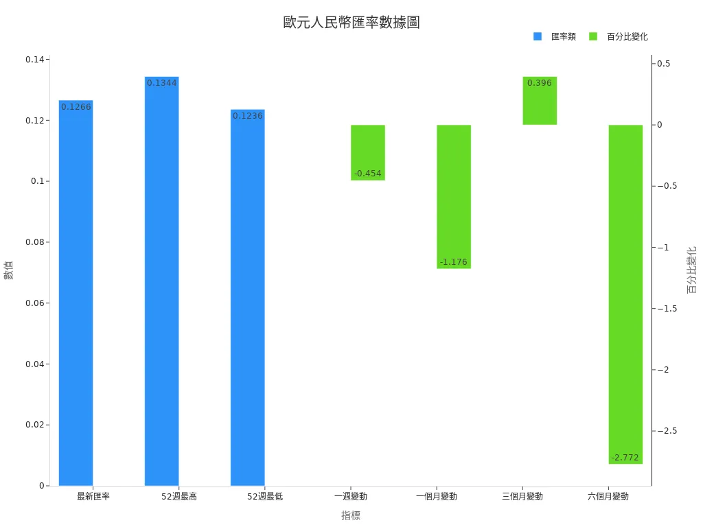 展示歐元與人民幣匯率及波動情形圖表