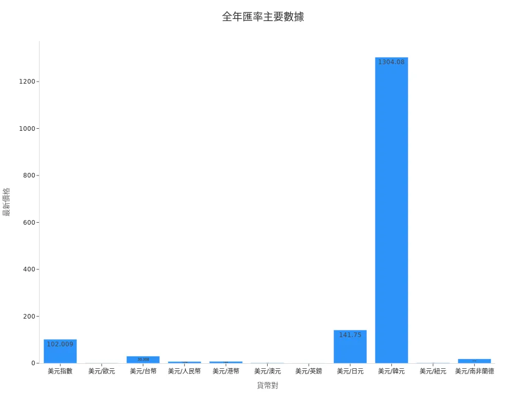 條狀圖顯示不同貨幣對的最新價格