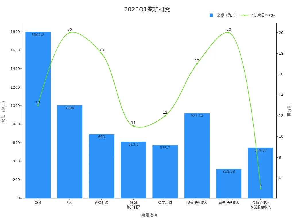 2025Q1業績條形與折線圖