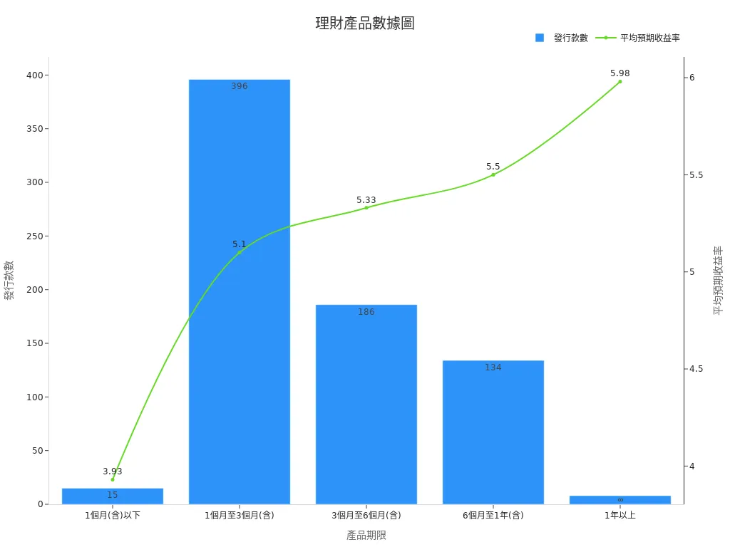 柱狀圖與折線圖比較理財產品發行款數及收益率