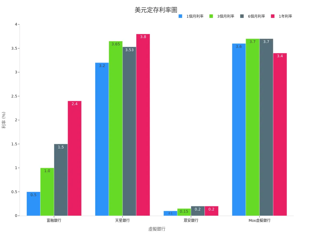 圖表展示各虛擬銀行美元定存最新利率比較