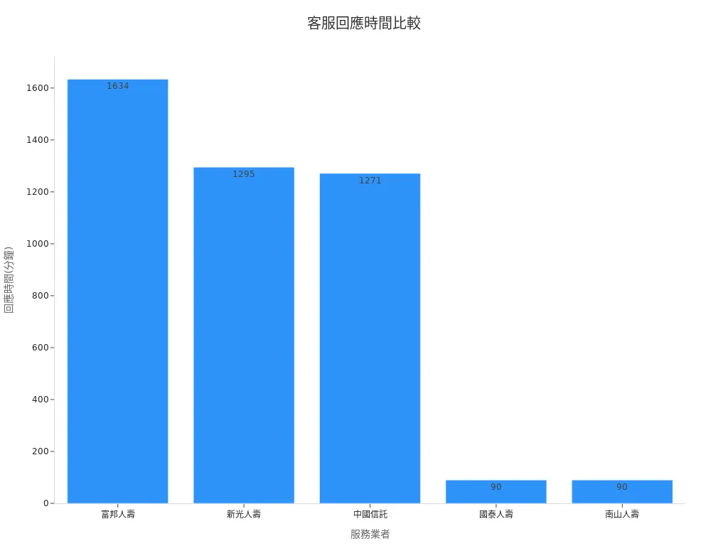 圖表顯示各銀行客服回應時間比較