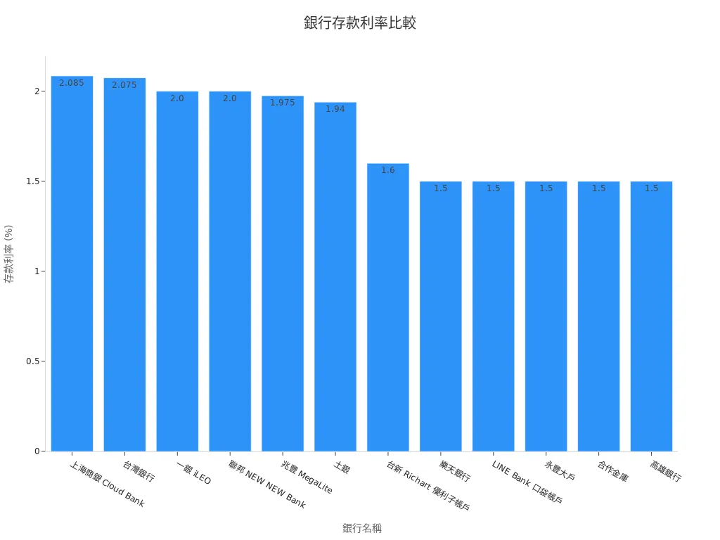 條形圖展示各銀行促銷存款利率比較