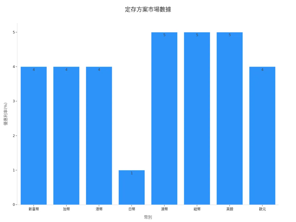 條形圖顯示不同幣別定存方案之優惠利率