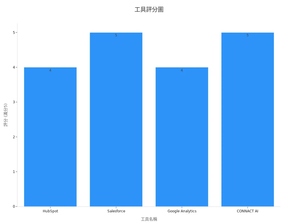 Bar Chart Showing User Ratings for Each Tool