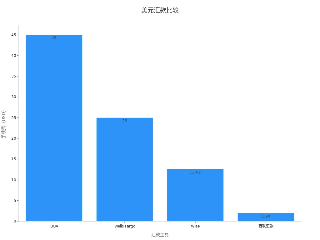 Bar Chart Showing Fee Comparison for Different Transfer Tools