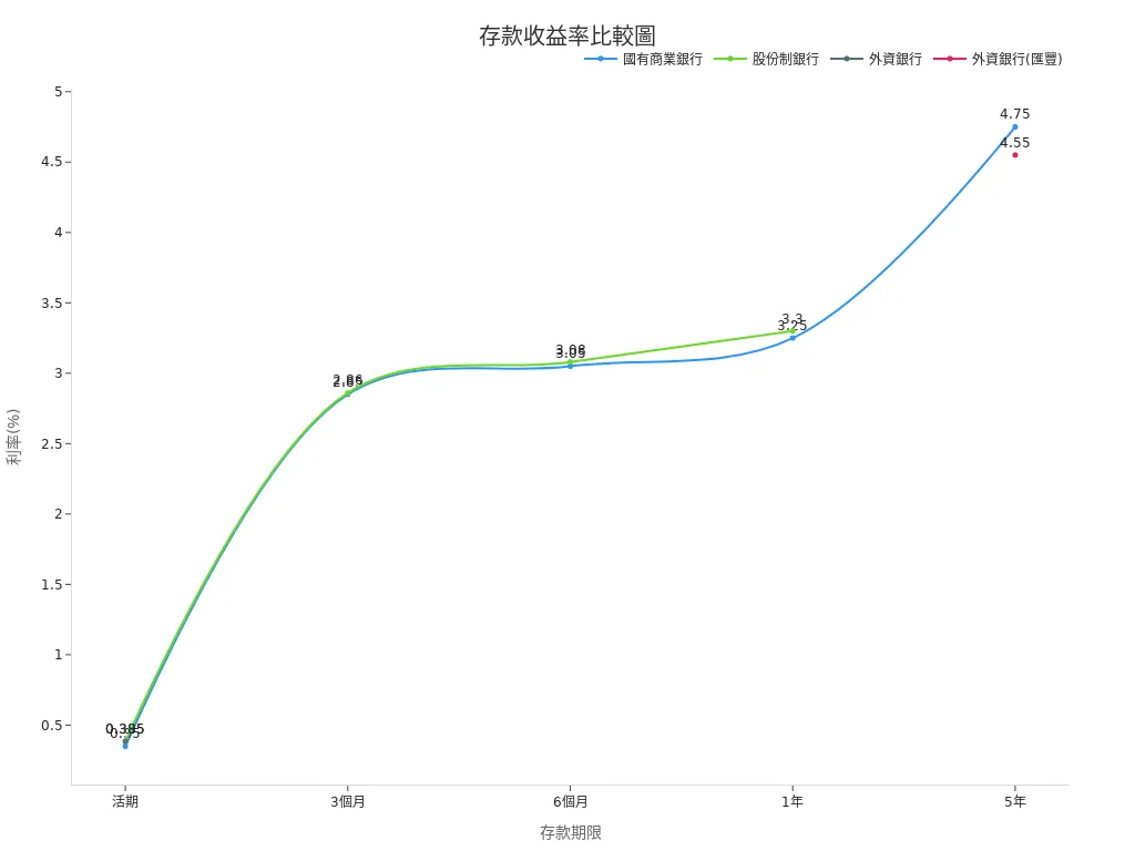 Comparison Chart of Returns Across Different Deposit Terms