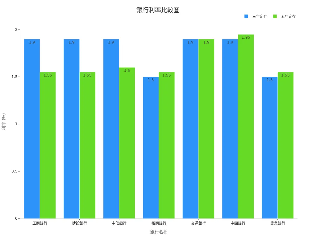 各銀行定存利率比較圖