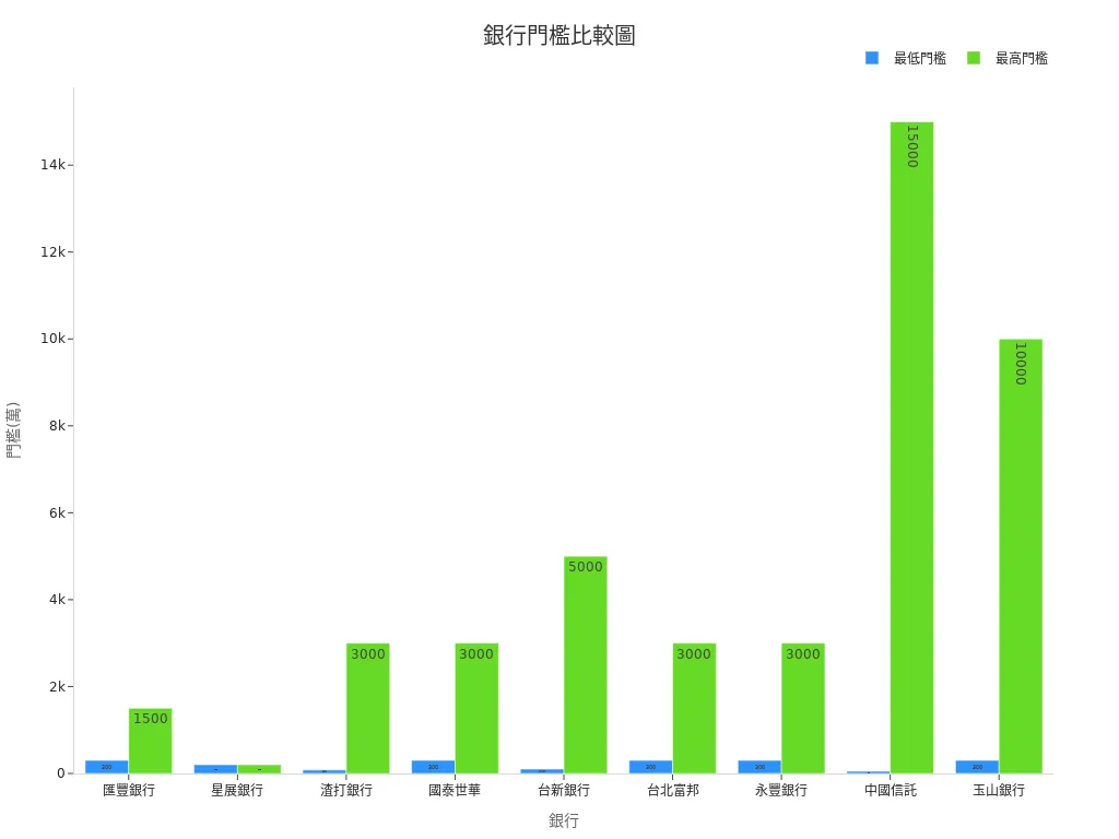 各家銀行最低與最高門檻比較圖