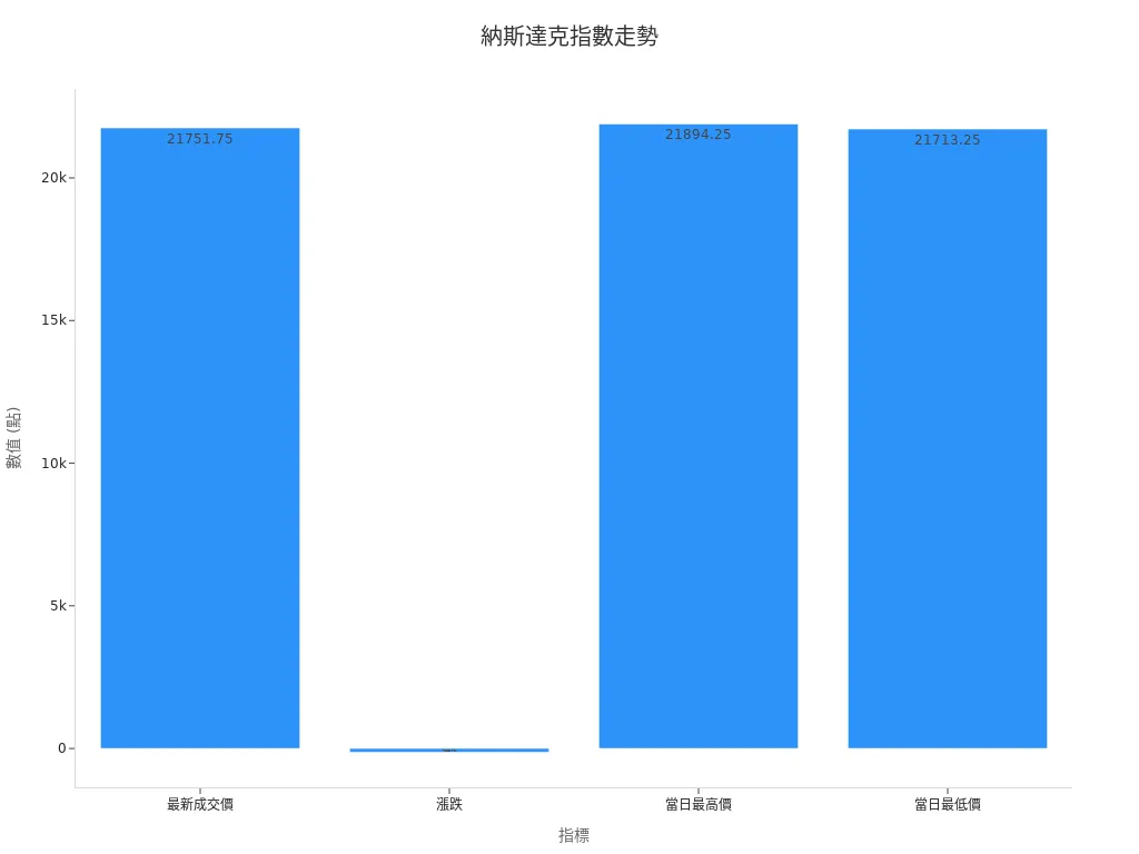 Nasdaq Index Futures Price Trend Bar Chart