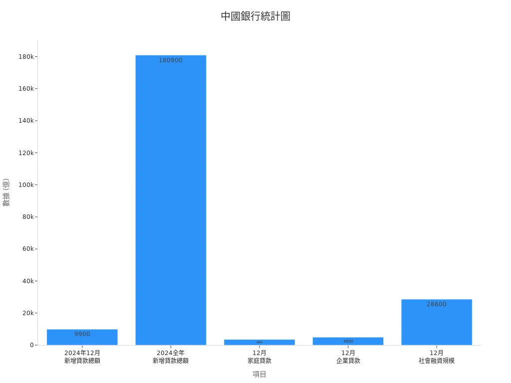 顯示中國銀行企業及個人貸款統計數據的條形圖