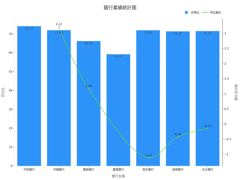 此圖顯示各銀行存貸比及同比變化,反映監管政策調整前後銀行業績狀況