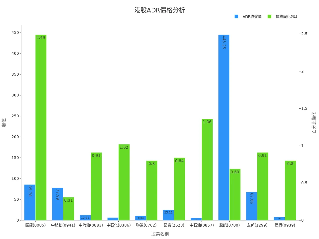 Chart Showing ADR Closing Prices and Price Changes for 10 Stocks
