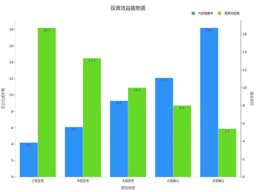 柱狀圖顯示各建築規模的內部報酬率與簡單回收期趨勢