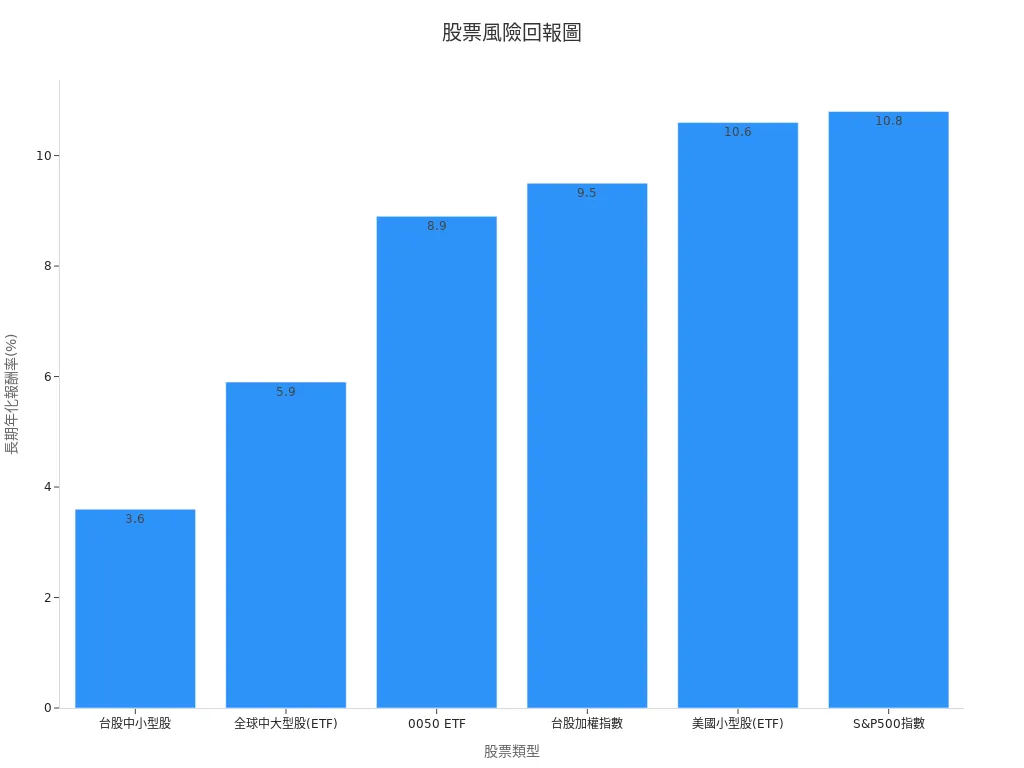 股票風險與回報比率之長條圖