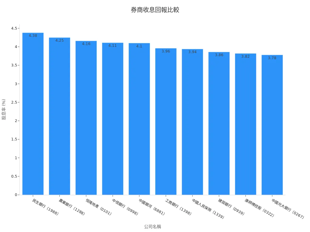 條形圖展示不同公司股息率,幫助比較收息回報
