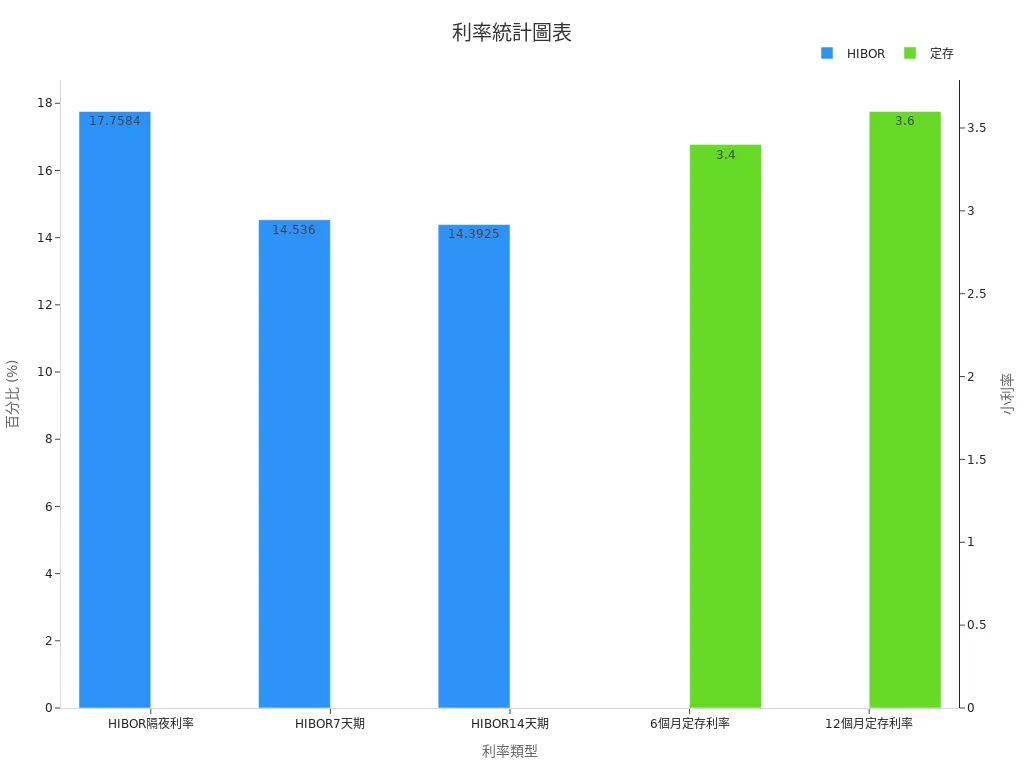 HIBOR與定存利率差異圖