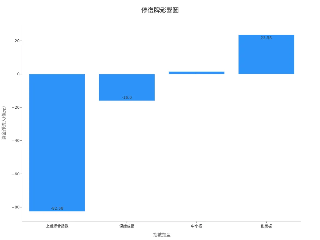 條圖顯示停牌與復牌期間市場資金淨流入變化