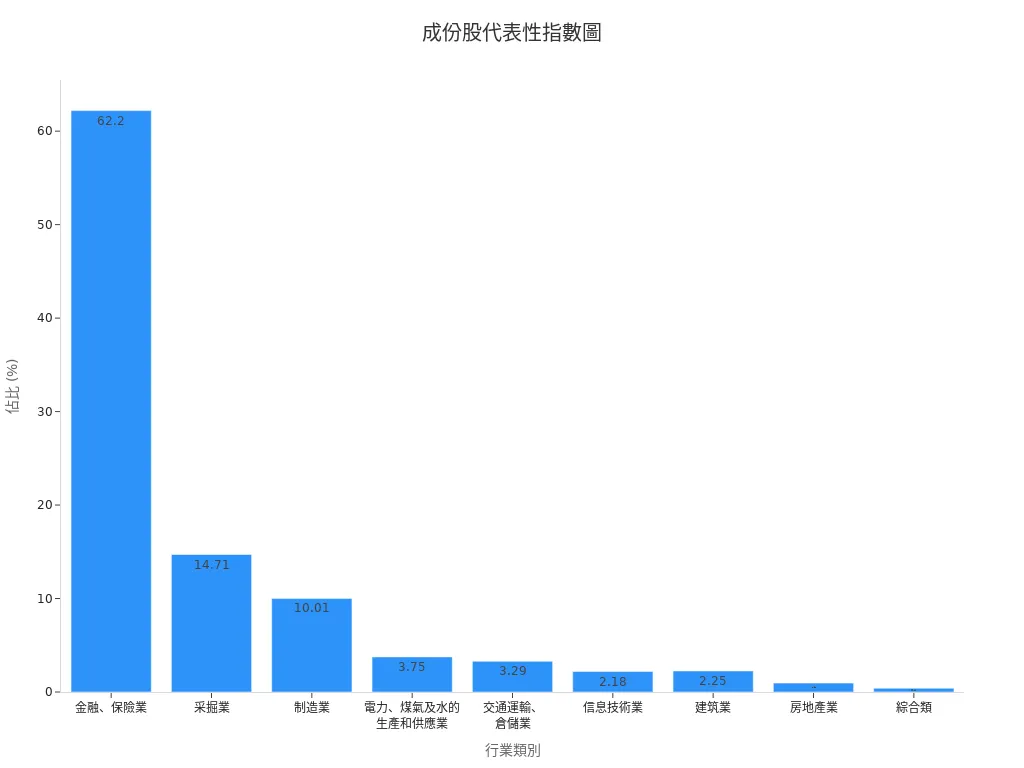 上證指數成份股行業佔比條形圖