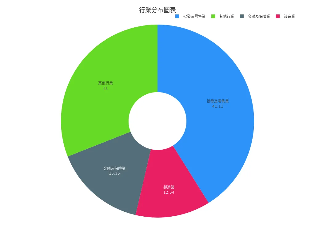 展示臺北市各行業銷售占比之圓餅圖