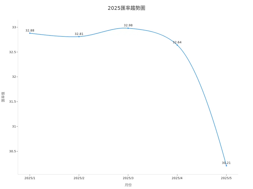 2025新臺幣對美元匯率變動圖表
