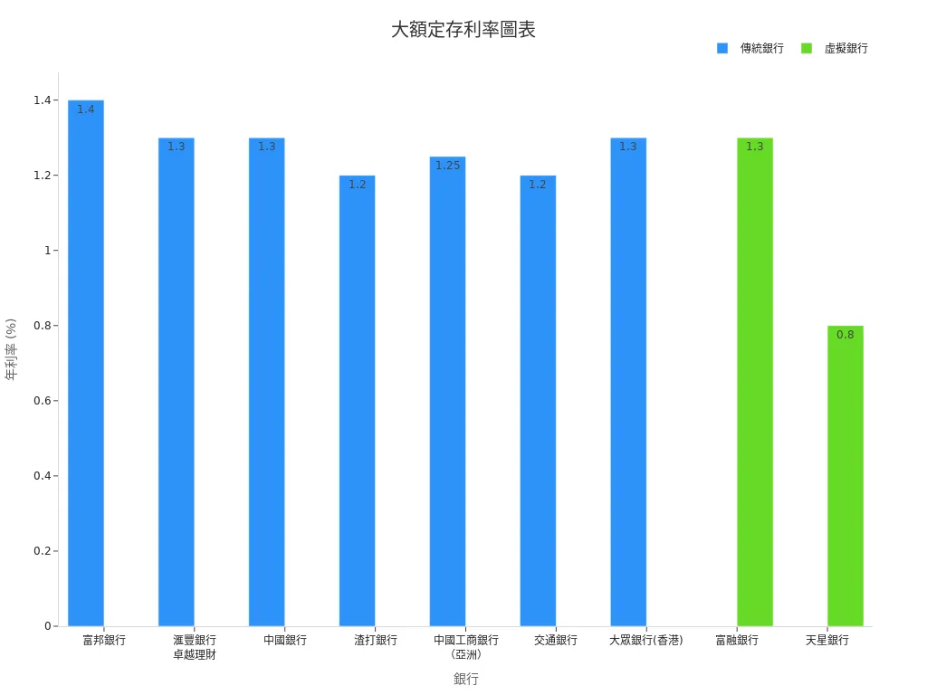 Chart showing annual interest rates for large-scale fixed deposits at traditional and virtual banks