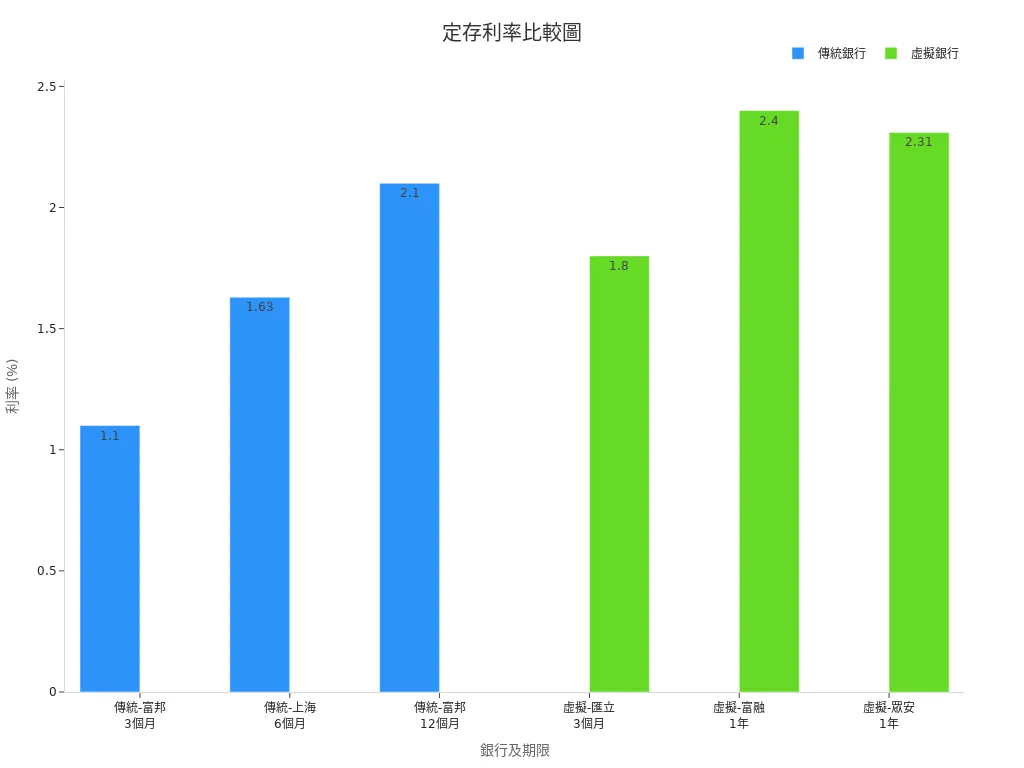 比較主要及虛擬銀行定存利率及新資金優惠的bar圖