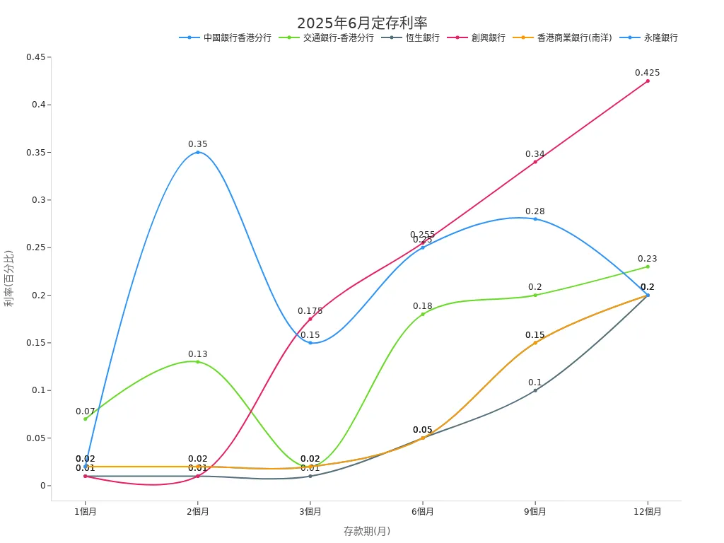 Hong Kong Banks' Fixed Deposit Rate Trend Chart