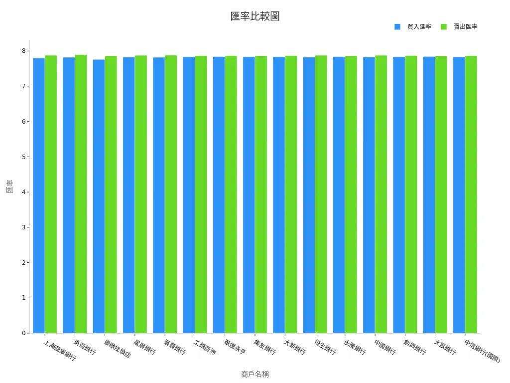 條狀圖比較各大銀行與找換店美金兌港元買入及賣出匯率