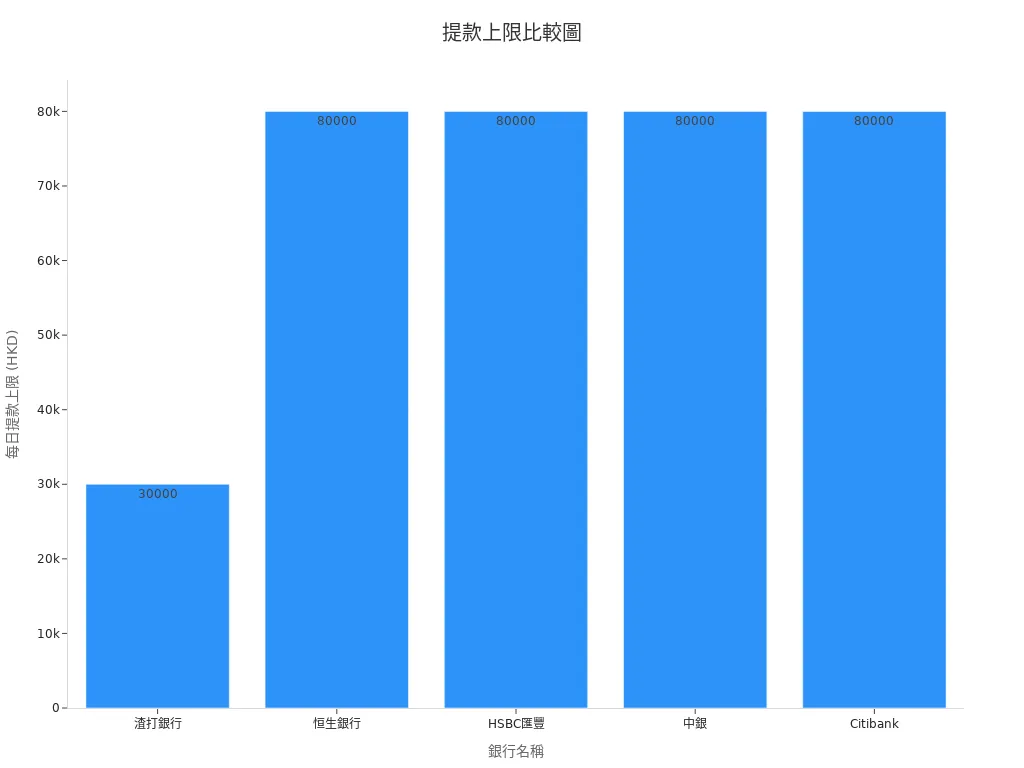 各銀行每日提款上限比較