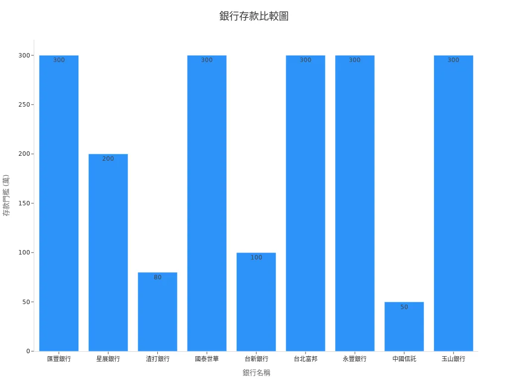 條狀圖比較各銀行最低存款門檻