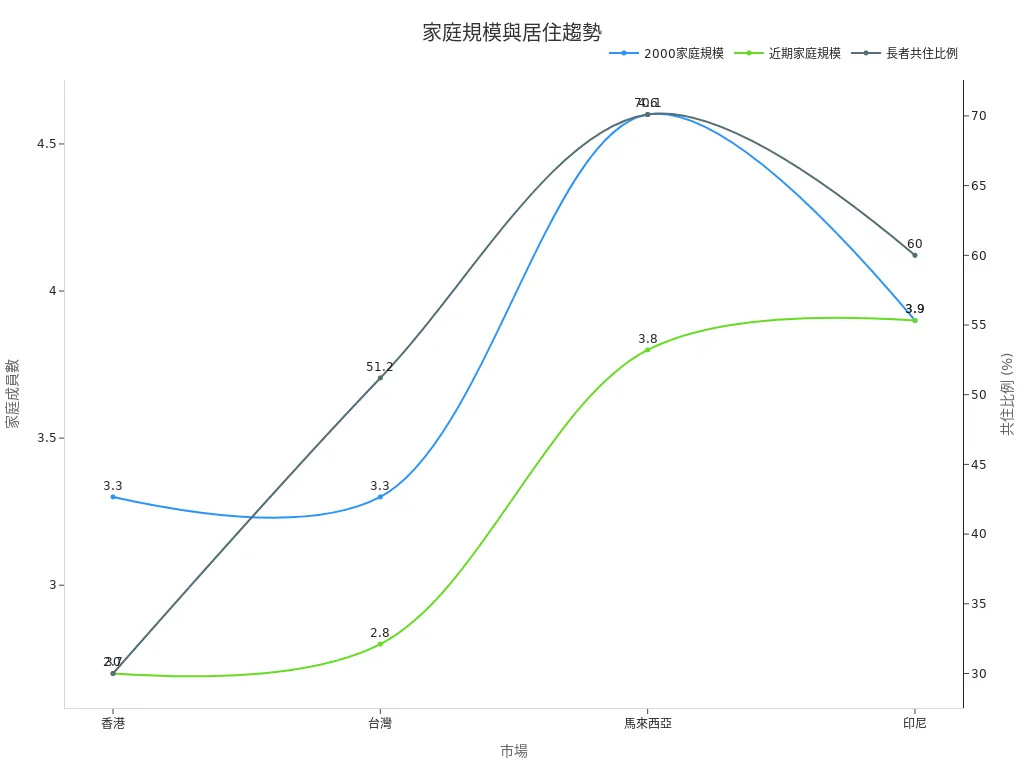 Line Chart Showing Market Household Structure Trends and Elderly Co-residency Rates