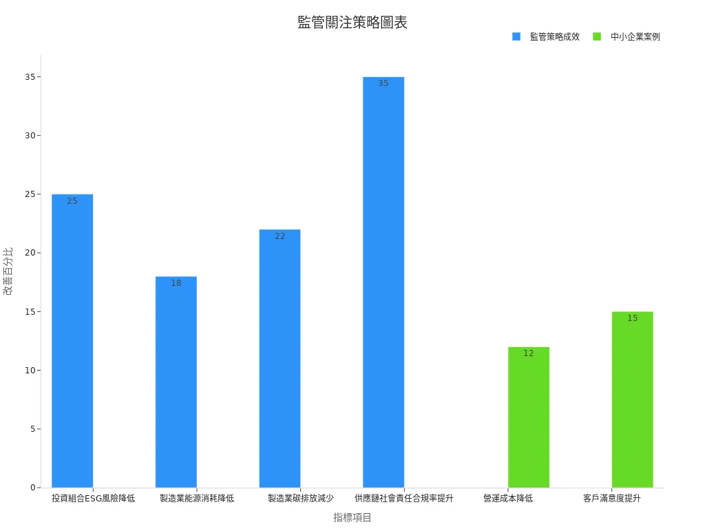 圖示監管策略與中小企業案例改善百分比