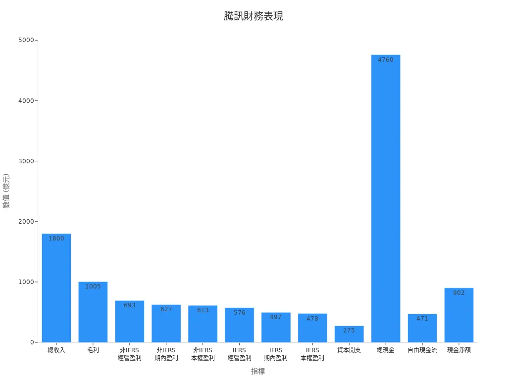 Bar Chart Showing Tencent’s Financial Metrics, Such as Total Revenue and Net Profit