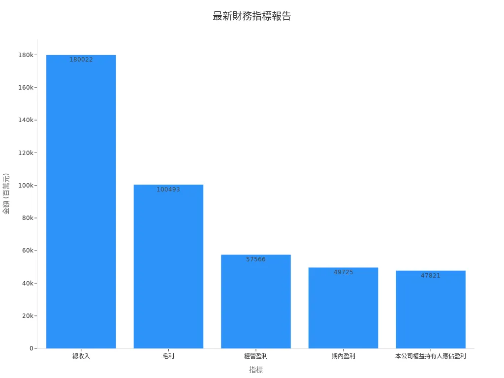 Chart Displaying Tencent’s Operational Metrics
