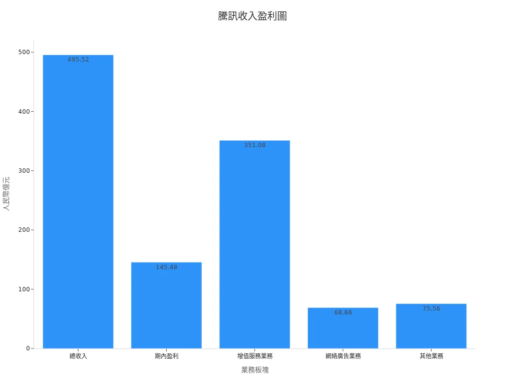Bar Chart of Tencent’s Key Revenue and Profit Figures