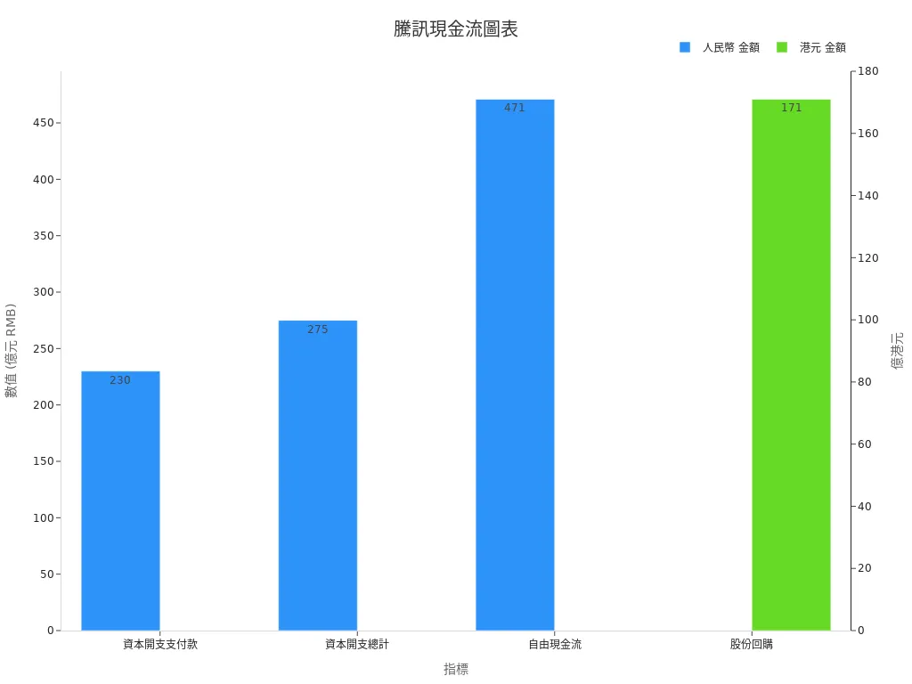 Chart Showing Tencent’s Cash Flow Metrics and Trends