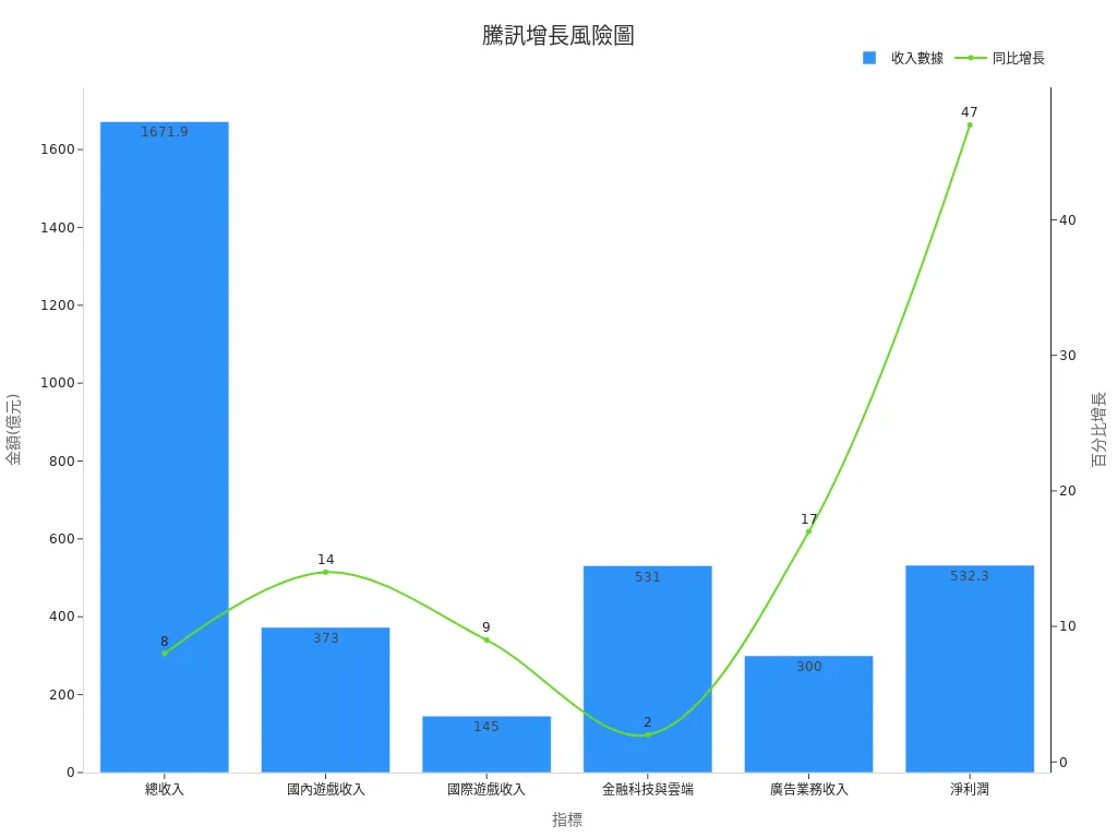 Dual-Axis Chart of Tencent’s Revenue and Growth Rates
