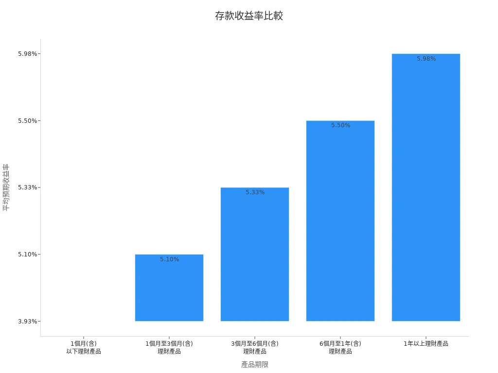 柱狀圖比較不同期限存款的平均收益率