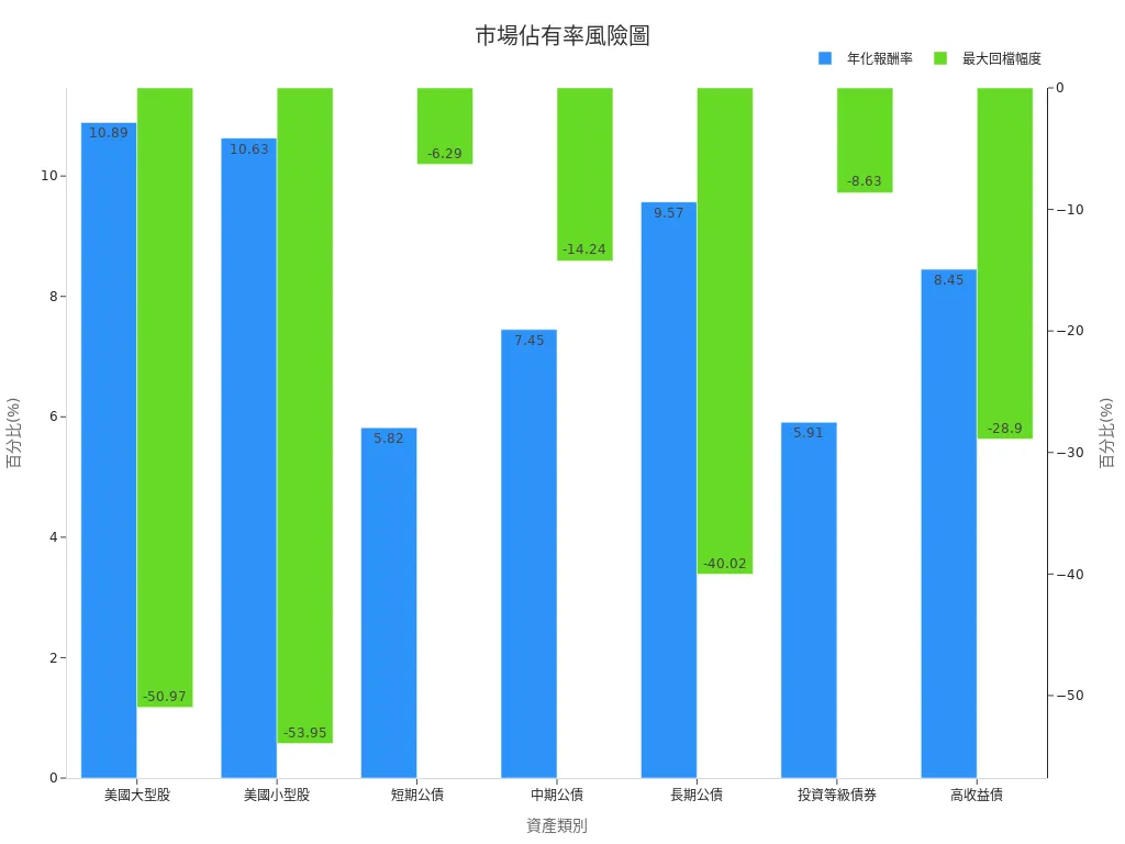 圖表呈現七種資產類別之年化報酬率及最大回檔幅度比較
