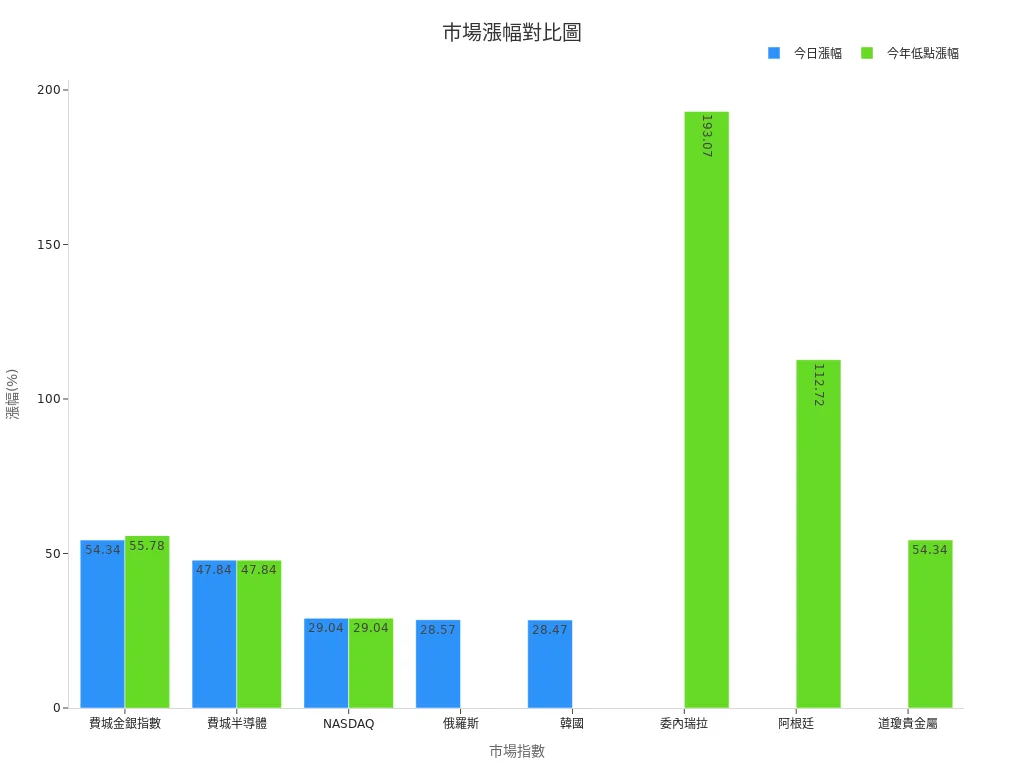 顯示今日漲幅及今年低點漲幅的條形圖比較