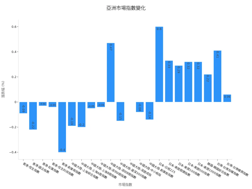 Bar Chart of Asian Major Markets' Gains and Losses