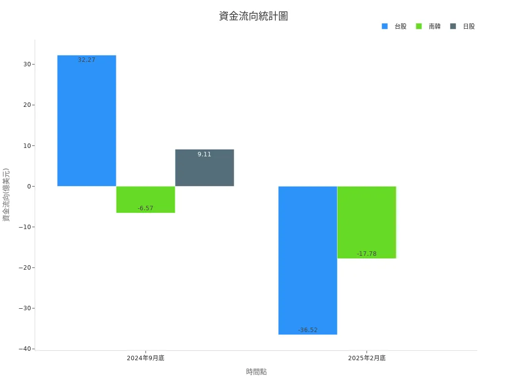 Chart of Foreign Capital Flow Trends in Taiwan, South Korea, and Japan Markets